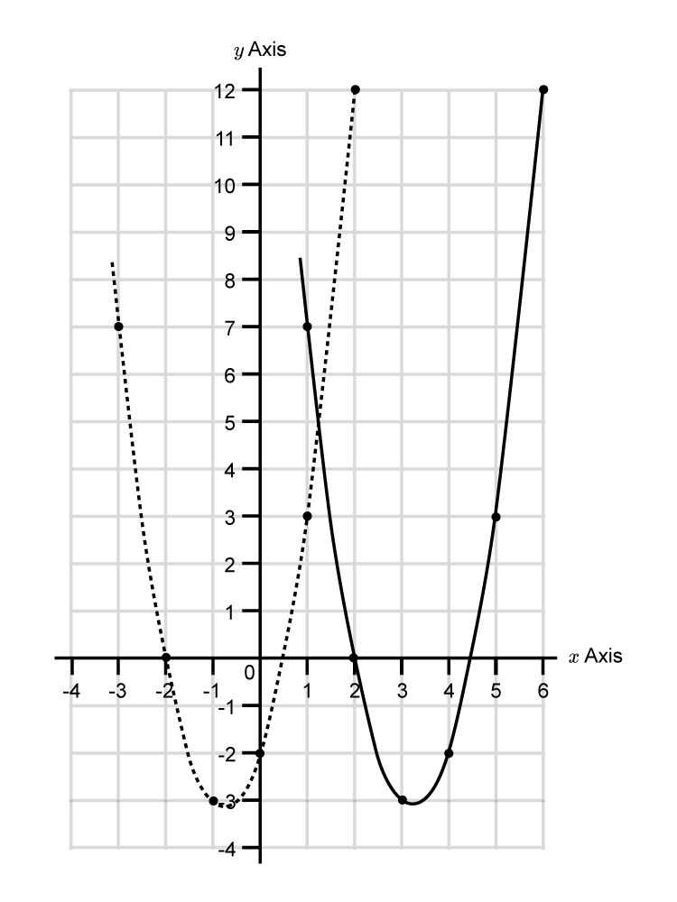 The new parabola drawn out translated to the right minus 4